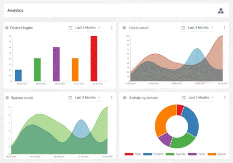 cms intranet analytics