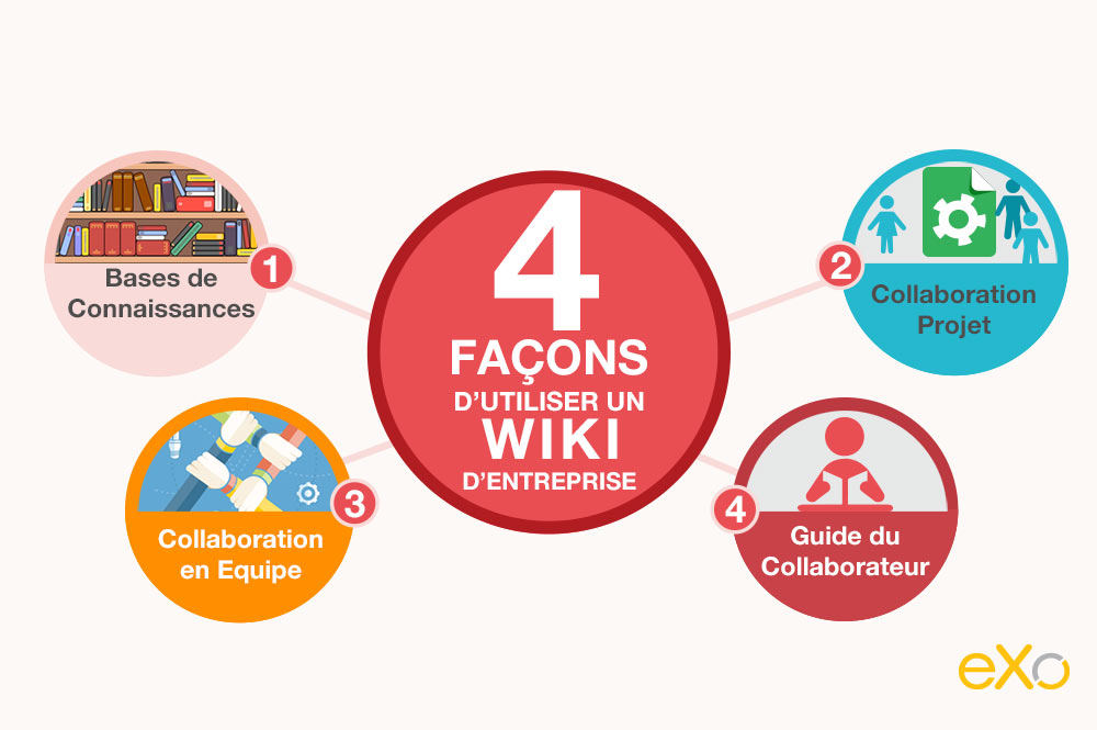 Wiki d’Entreprise