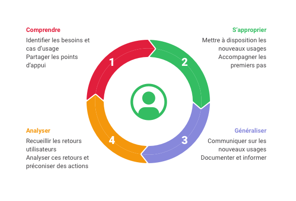 Comment concrétiser un projet de plateforme collaborative