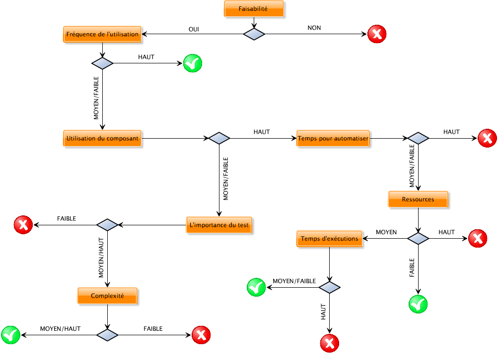 Les différents critères pour un test automatisé