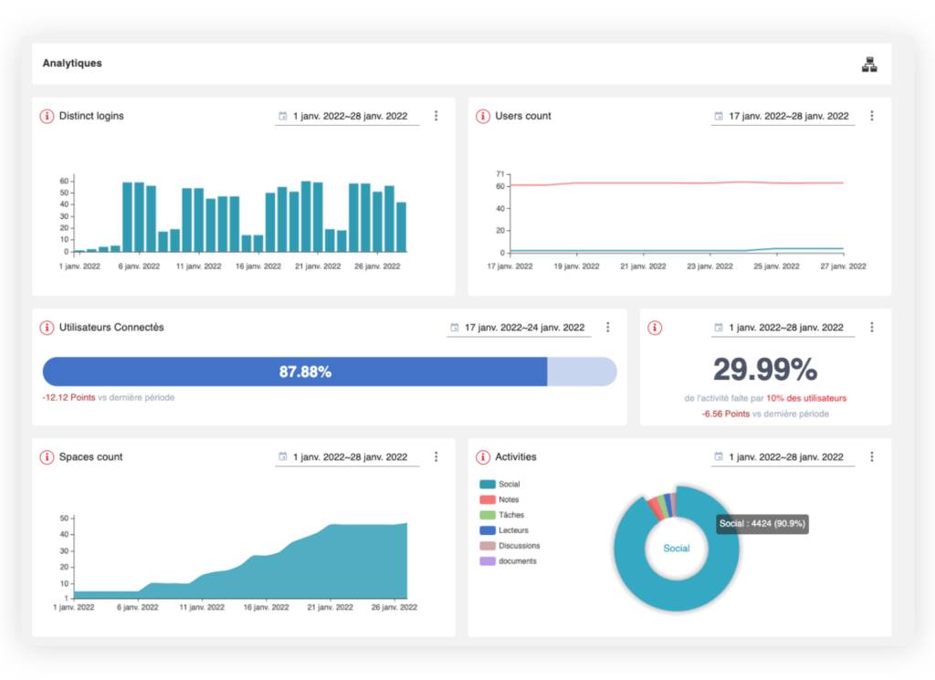 Intranet : Analyse des données