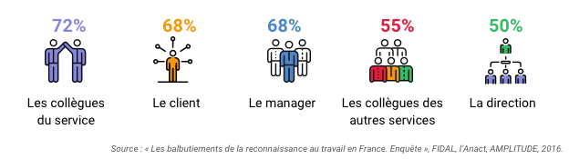 quelles sont les principales sources de reconnaissance