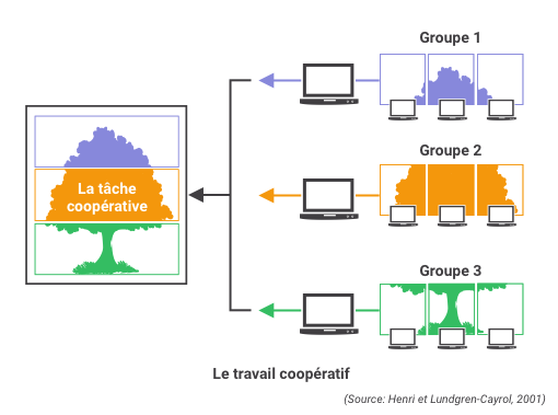 travail collaboratif et coopératif