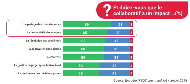 L'impact du travail collaboratif